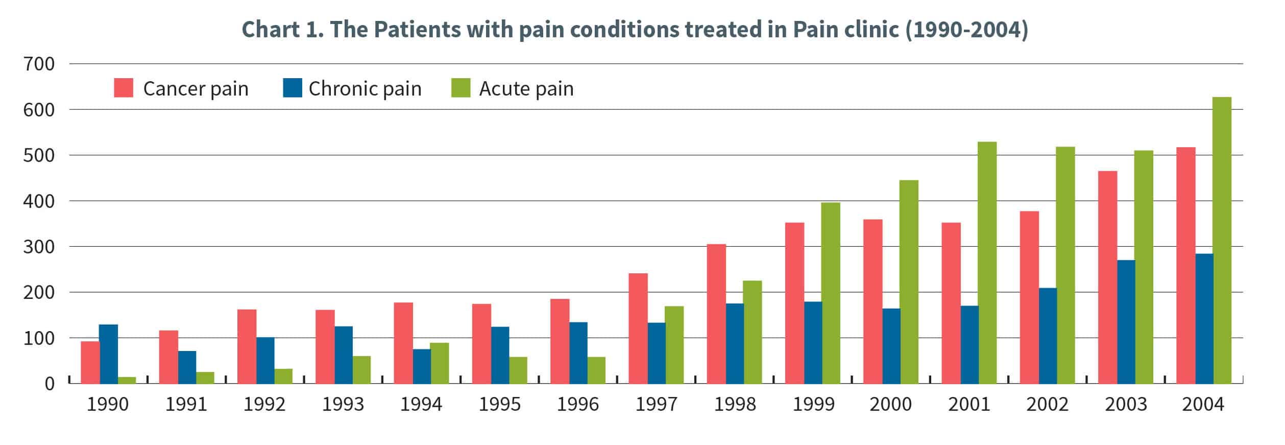 Chart 1. The Patients with pain conditions treated in Pain clinic (1990-2004)