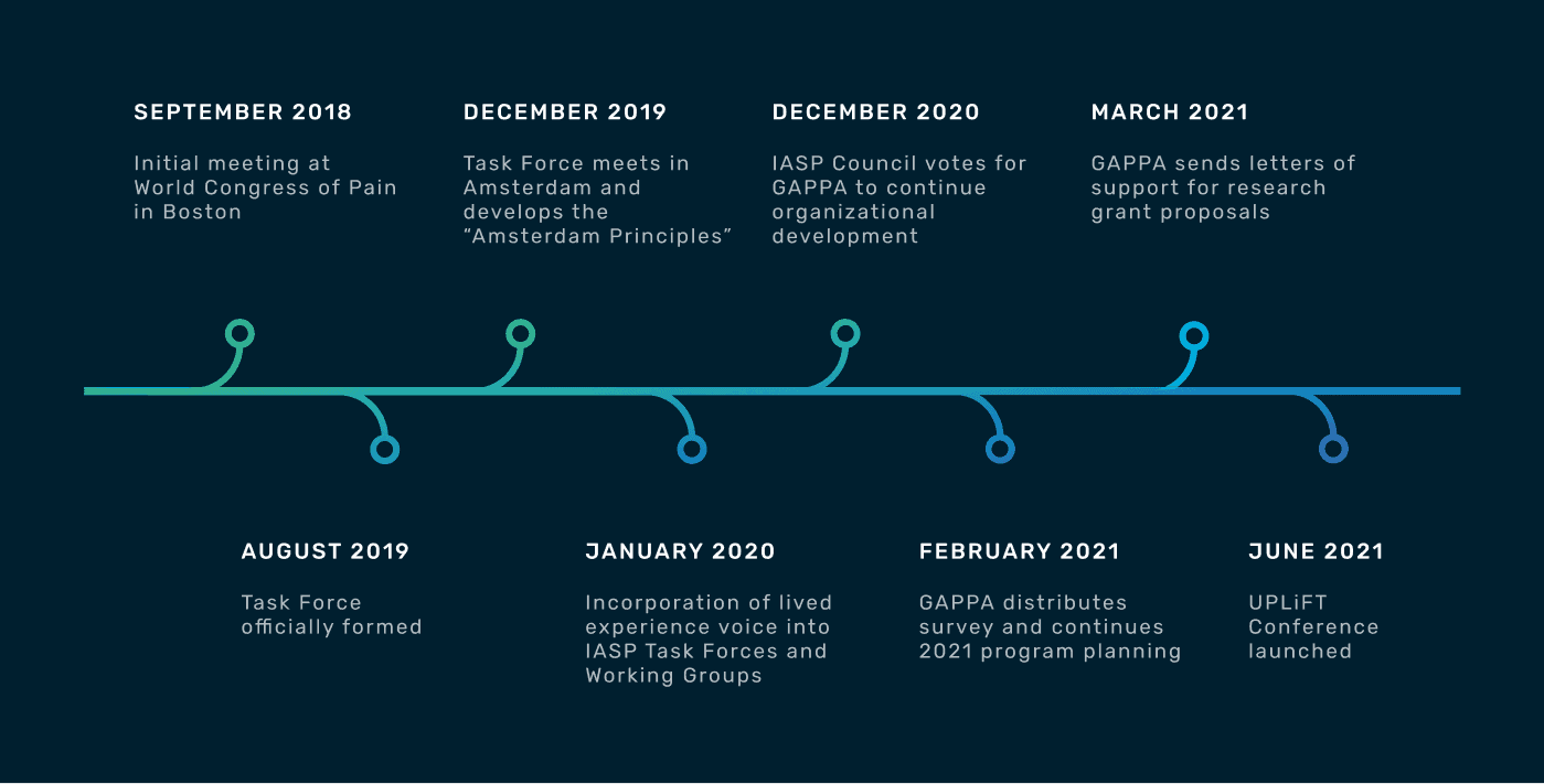 Gappa Timeline GAPPA Timeline