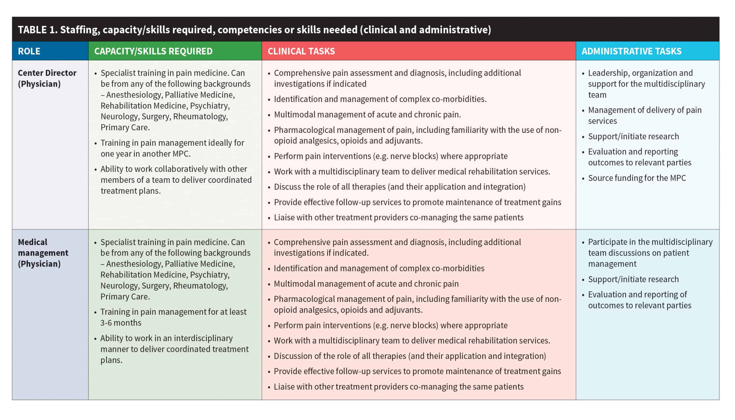 Table 1. Staffing, capacity/skills required, competencies or skills needed (clincial and administrative)