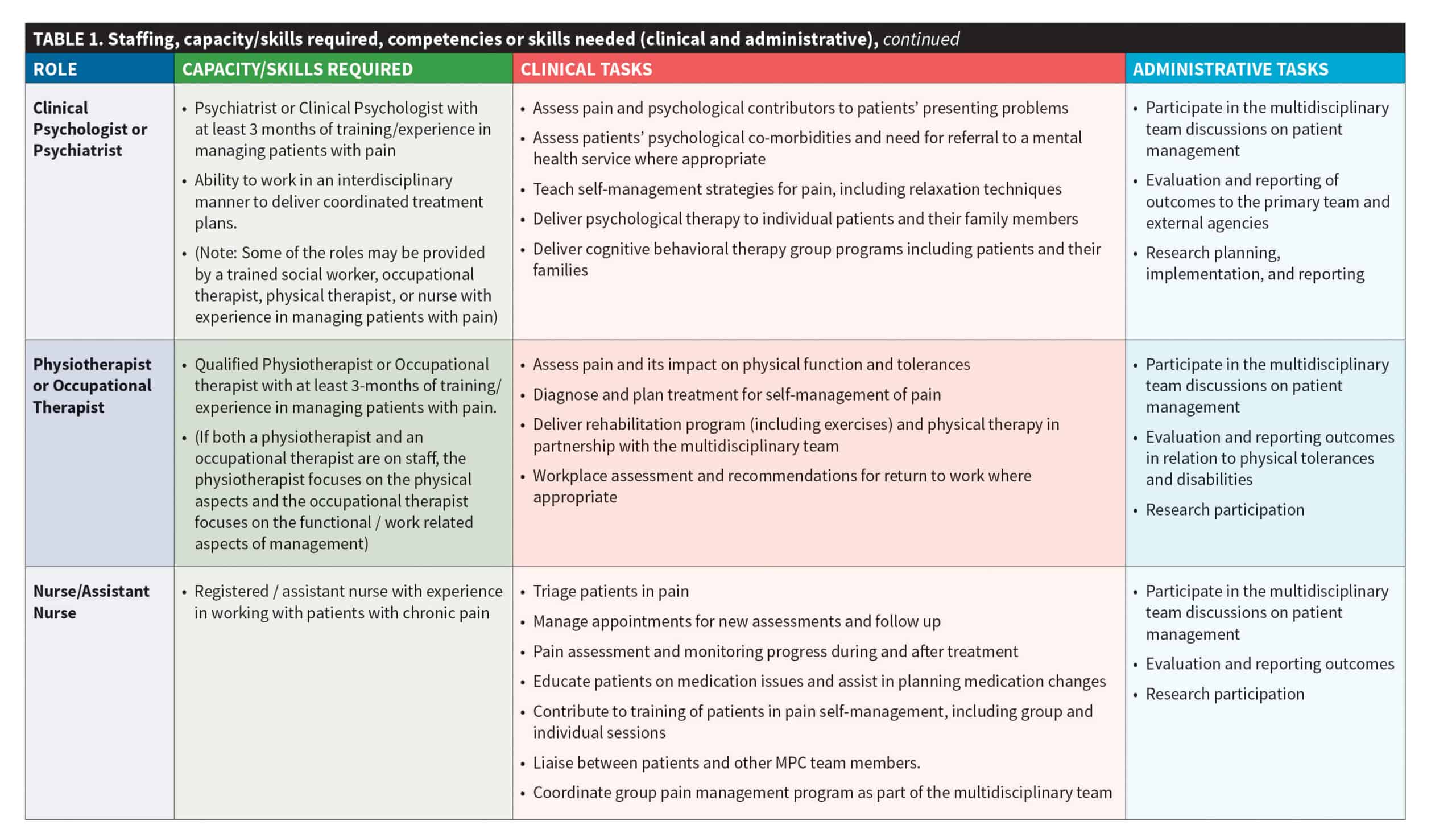 Table 1. Staffing, capacity/skills required, competencies or skills needed (clincial and administrative), continued