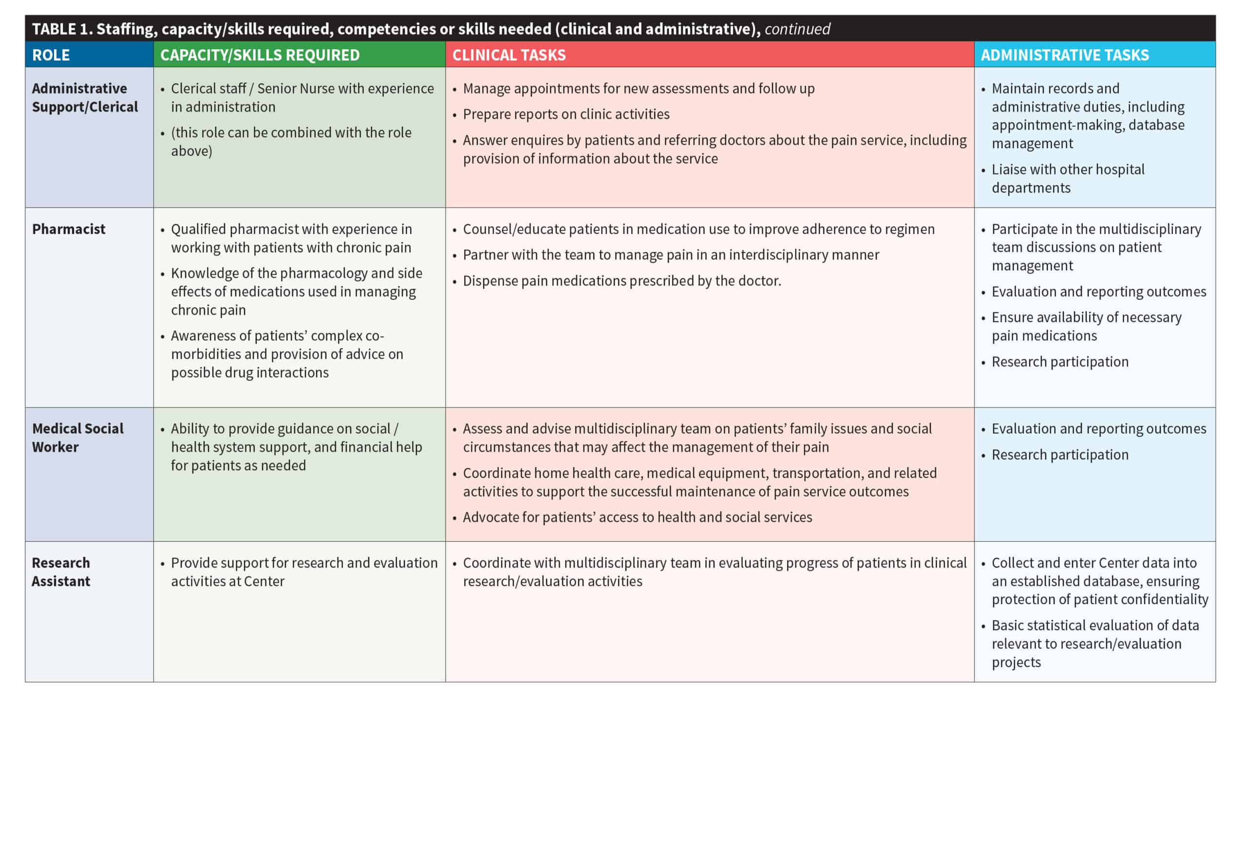 Table 1. Staffing, capacity/skills required, competencies or skills needed (clincial and administrative), continued