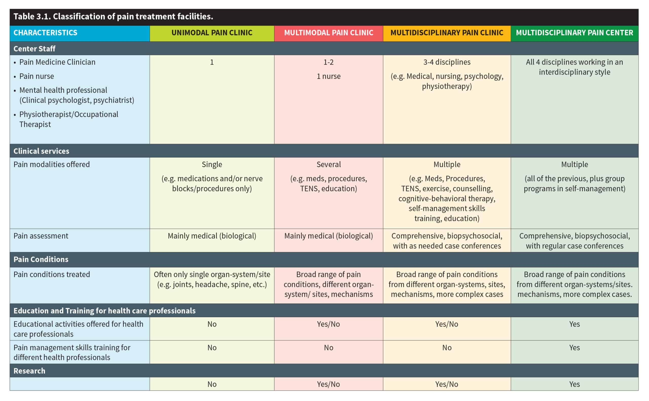 Table 3.1: Classification of pain treatment facilities.