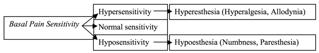 Figure 1. Basal pain sensitivity, as indicated by QST results, can be compared between people or body sites and linked to clinical observations.