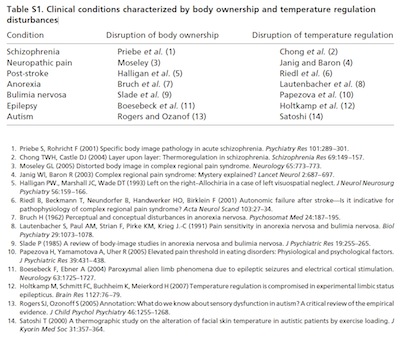 Clinical-conditions-characterized-by-body-ownership-and-temperature-regulation-disturbances