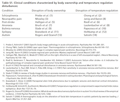 Clinical-conditions-characterized-by-body-ownership-and-temperature-regulation-disturbances