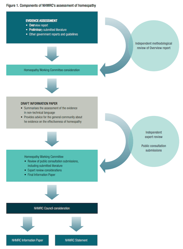 Componemts of NHMRC assessment of homeopathy