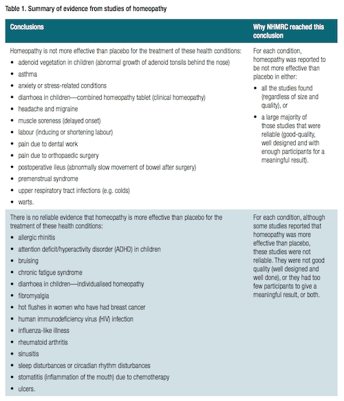 Homeopathy evidence