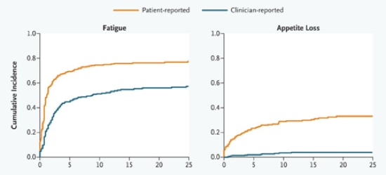 NEJM-patient-vs-clinician-reporting1