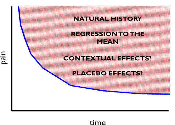 Figure 1. What makes up this placebo “response”
