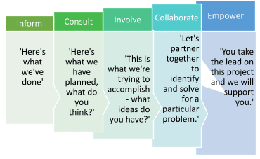 Figure 1. Adapted from IAP2 Spectrum of Public Participation 