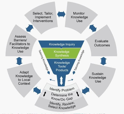 Figure 2. Knowledge to Action Cycle 